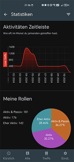 Die Statistiken-Ansicht.